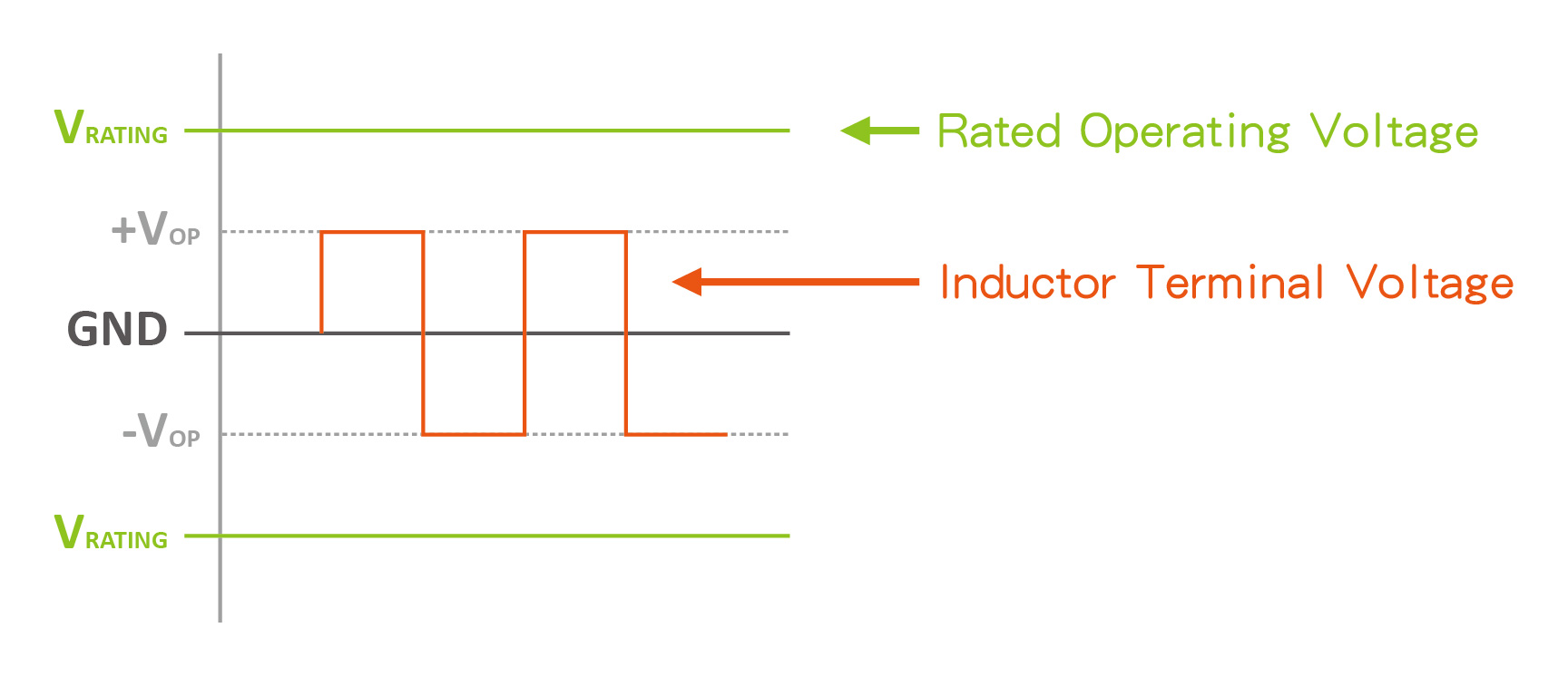 Inductance rating ≧ Expected voltage